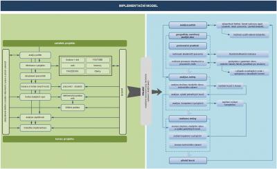 Implementační model projektu OPVK